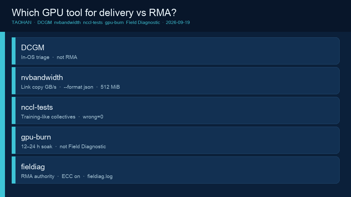 TAOHAN GPU stress tools: DCGM nvbandwidth nccl-tests gpu-burn Field Diagnostic delivery vs RMA