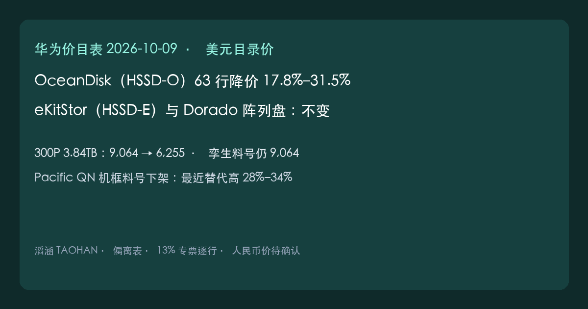 滔涵摘要：2026年10月9日目录 63 行 OceanDisk HSSD-O 降价，eKitStor 与 Dorado 阵列盘不变