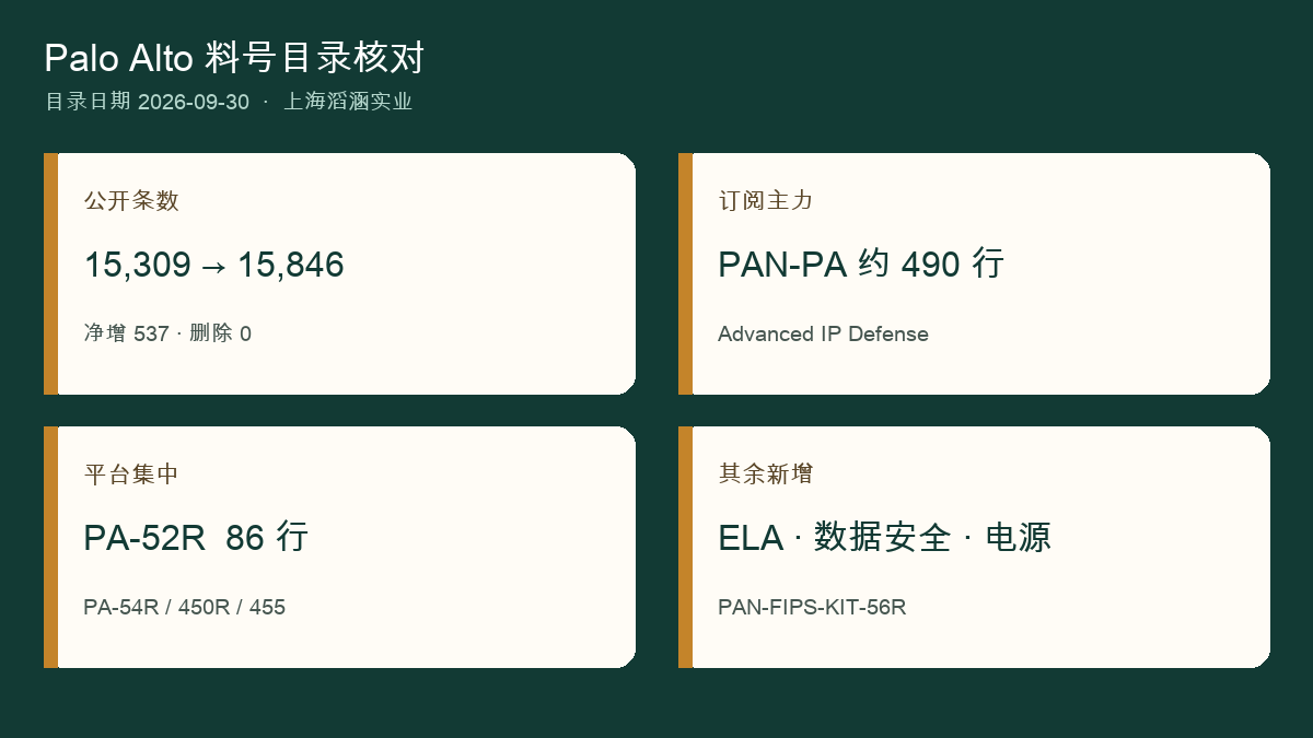 滔涵 Palo Alto 目录核对：2026-08-22 共 15309 条，2026-09-30 共 15846 条，净增 537，主力 Advanced IP Defense。