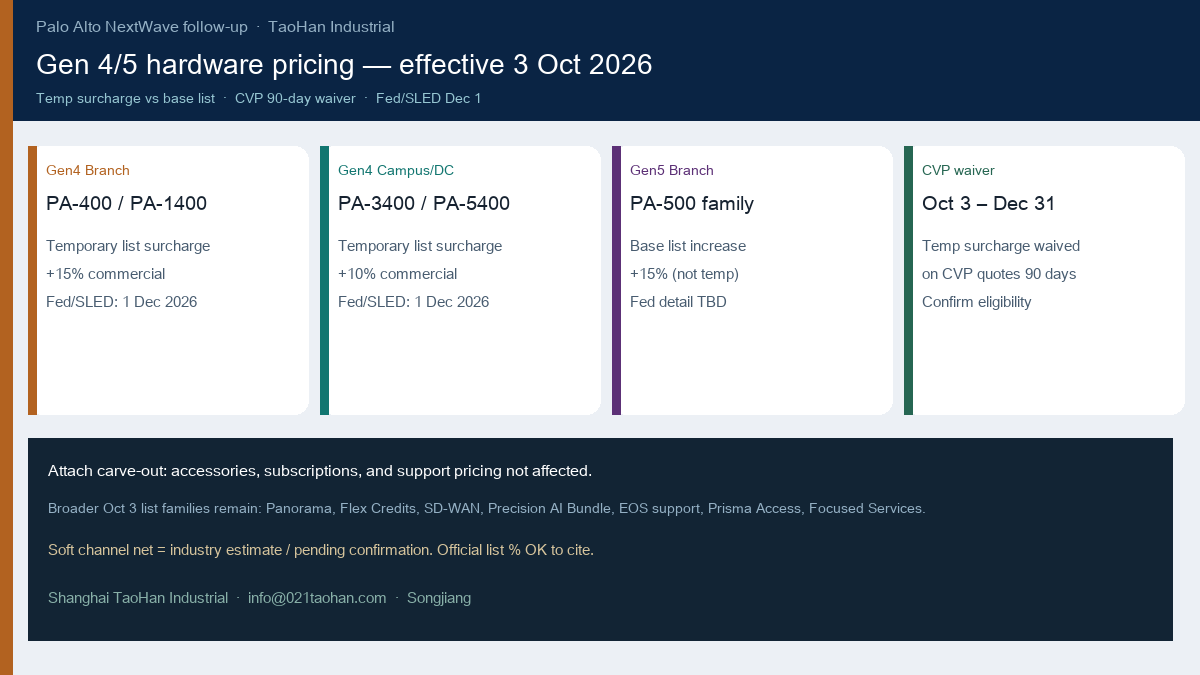 TAOHAN Palo Alto Gen4/5 hardware pricing map October 2026