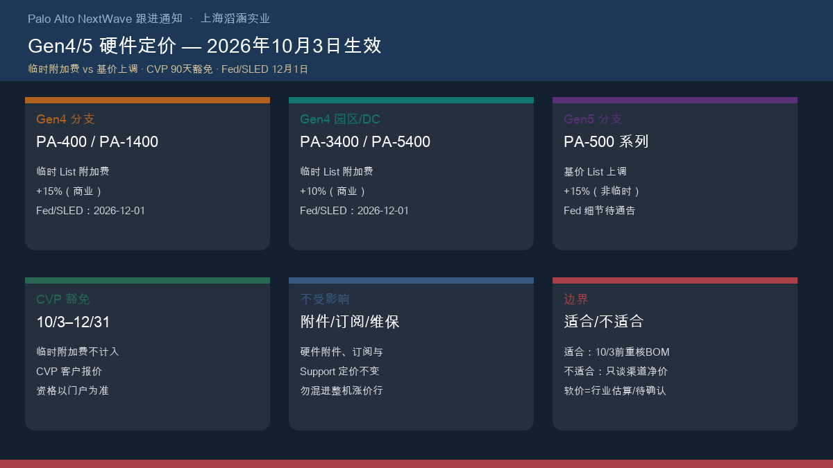 滔涵 Palo Alto Gen4/5 硬件定价对照 2026年10月