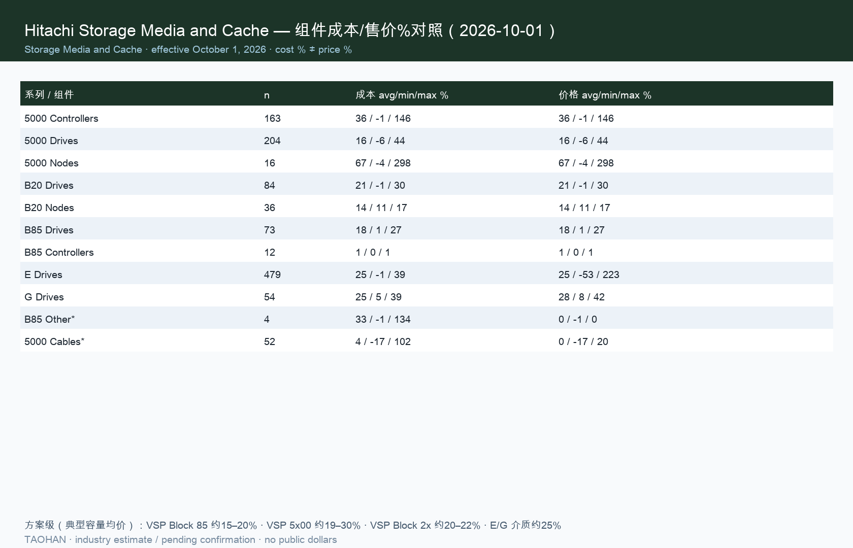 Hitachi Storage Media and Cache 2026年10月组件成本与售价百分比对照（滔涵 TAOHAN）——5000 / B20 / B85 / E / G 样例行。