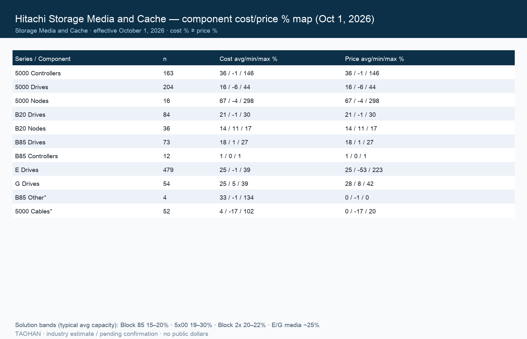 Hitachi Storage Media and Cache October 2026 component cost and price percent map for TAOHAN RFQ — sample rows across 5000, B20, B85, E, G.