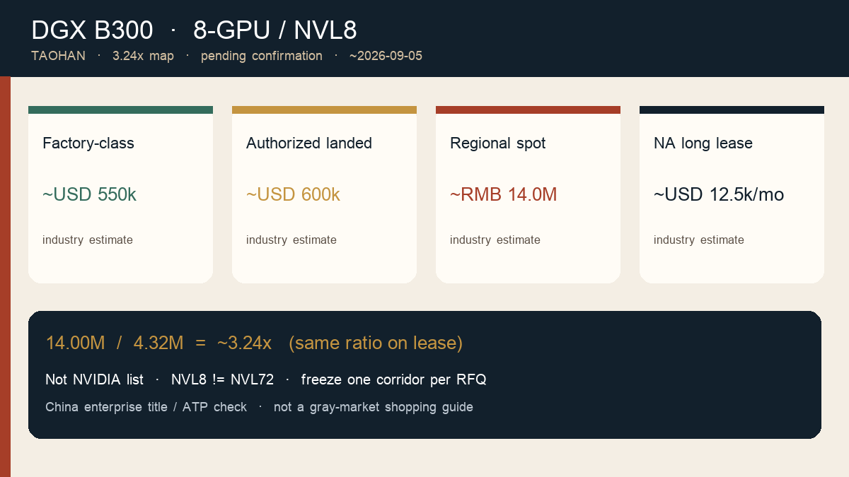 DGX B300 8-GPU NVL8 quote map: factory, authorized landed, regional spot, 3.24× — TAOHAN 2026