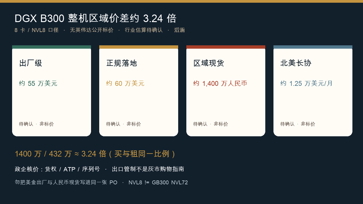 DGX B300 8 卡 NVL8 区域核价图：出厂、正规落地、区域现货、约 3.24 倍 — 滔涵 2026
